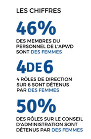 Les Chiffres - 46% des members du personnel de L'APWD sont Des Femmes - 4 de 6 4 roles de direction sur 6 sont detenus par des femmes - 50% des roles sur le conseil d'administration sont detenus par des femmes